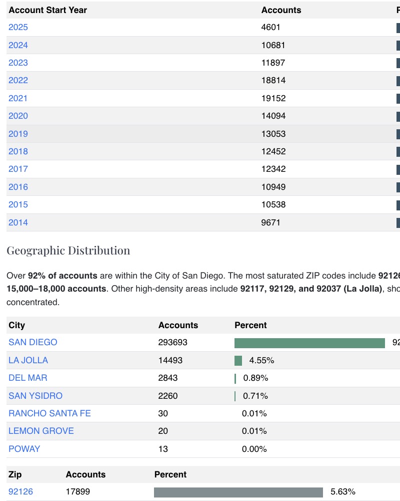 San Diego Rental Unit Business Tax Accounts